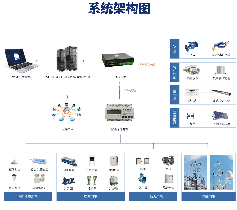 綠色低碳發(fā)展，離不開能耗計量，能源管理系統(tǒng)提能效！