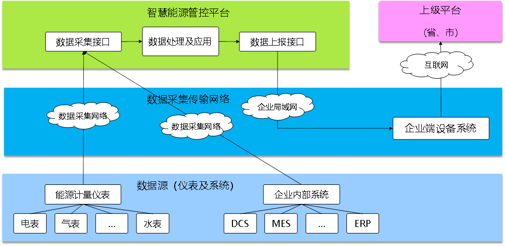 能效管理系統(tǒng)，開源能效管理系統(tǒng)，智能化能源使用管理