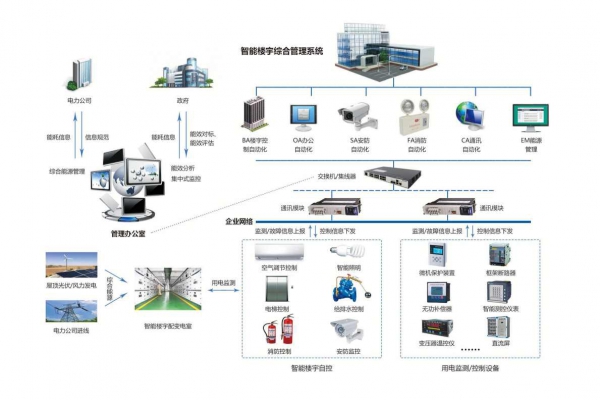 企業(yè)能源管理系統(tǒng)通過現(xiàn)場采集到分類分項(xiàng)的能源數(shù)據(jù)！