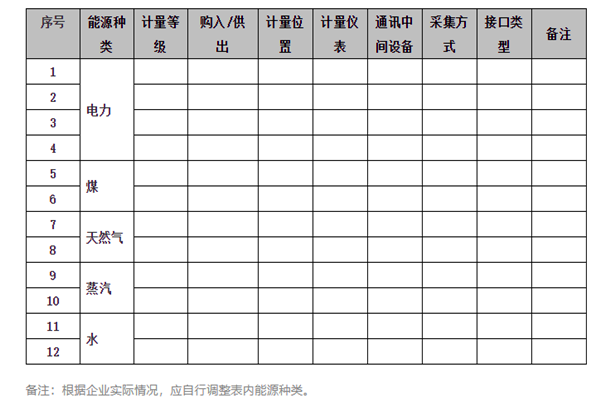 能耗在線監(jiān)測系統(tǒng)能源采集記錄表及電計(jì)量！