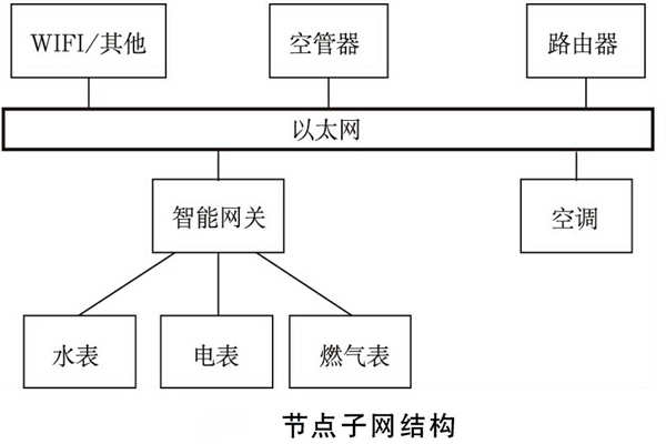建筑能耗監(jiān)測系統(tǒng)如何規(guī)劃網(wǎng)絡(luò)結(jié)構(gòu)？(圖2)