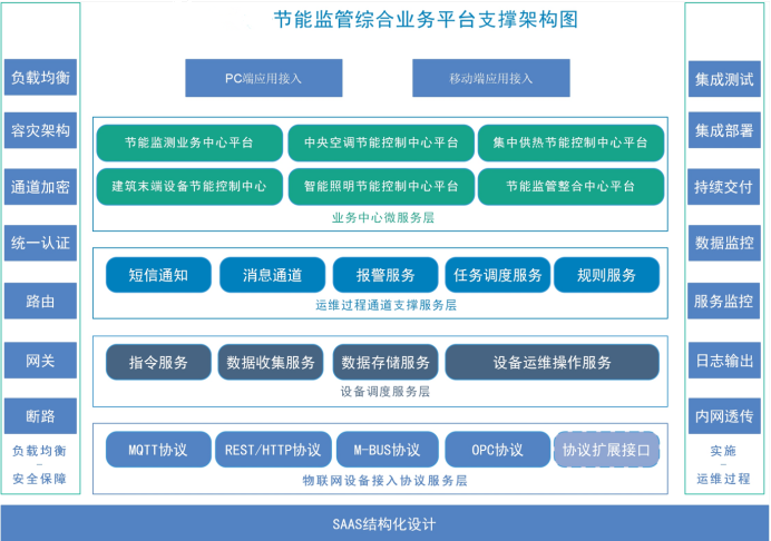 濟(jì)南山鋼新天地能耗監(jiān)測(cè)項(xiàng)目案例(圖4)